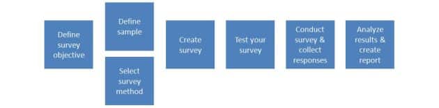 Project – online survey research