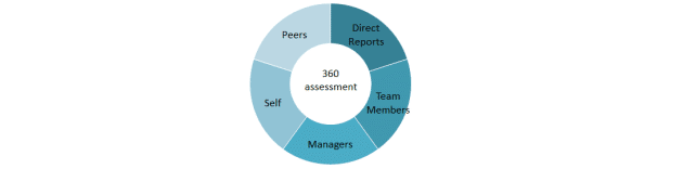 Feedback 360 stopni. Zbuduj mocny i zgrany zespół.