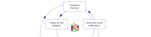 Improved closed loop & customer feedback management