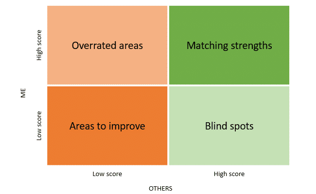 Focus areas