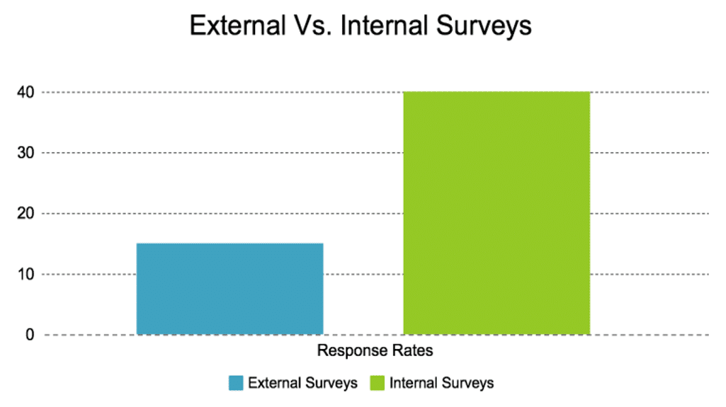 external vs internal survey