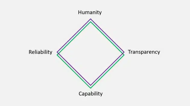 Four factors of trust. Deloitte HX TrustID